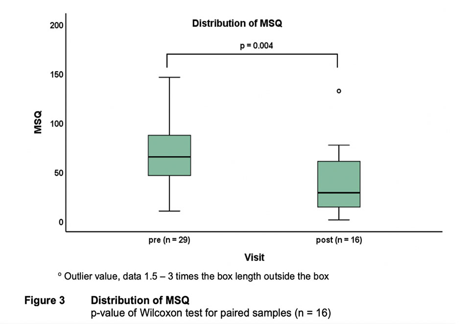 distribution of msq